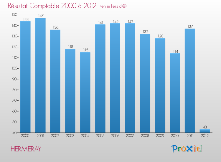 Evolution du résultat comptable pour la commune de HERMERAY de 2000 à 2012 Evolution du résultat comptable pour HERMERAY de 2000 à 2012