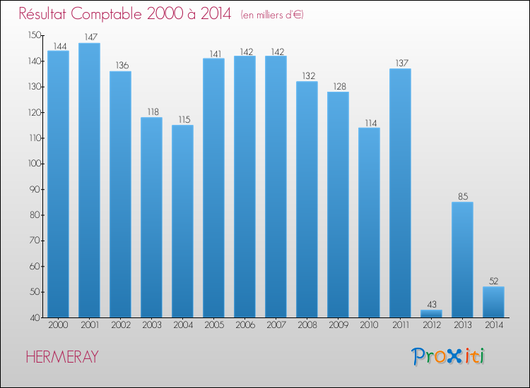Evolution du résultat comptable pour la commune de HERMERAY de 2000 à 2014 Evolution du résultat comptable pour HERMERAY de 2000 à 2014