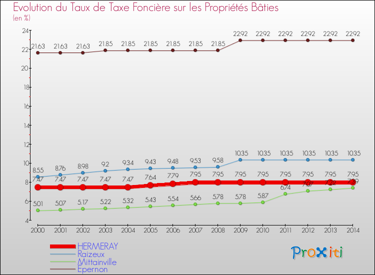 Evolution du taux de la taxe foncière sur le bati pour HERMERAY et les communes proches de 2000 à 2014 Comparaison des taux de taxe foncière sur le bati pour HERMERAY et les communes voisines de 2000 à 2014