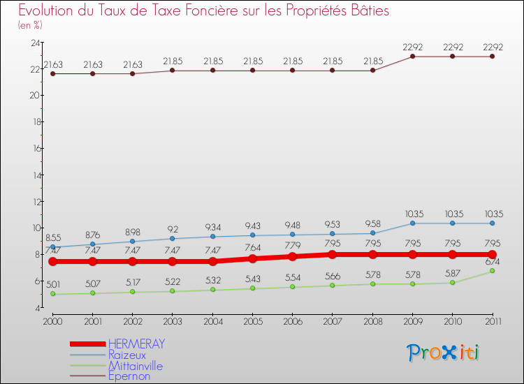 Evolution du taux de la taxe foncière sur le bati pour HERMERAY et les communes proches Comparaison des taux de taxe foncière sur le bati pour HERMERAY et les communes voisines