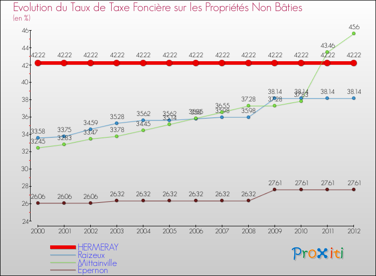 Evolution du taux de la taxe foncière sur les immeubles et terrains non batis pour HERMERAY et les communes proches de 2000 à 2012 Comparaison des taux de la taxe foncière sur les immeubles et terrains non batis pour HERMERAY et les communes voisines de 2000 à 2012