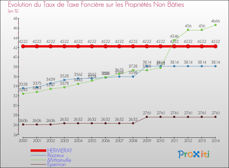 Evolution du taux de la taxe foncière sur les immeubles et terrains non batis pour HERMERAY et les communes proches de 2000 à 2014 Comparaison des taux de la taxe foncière sur les immeubles et terrains non batis pour HERMERAY et les communes voisines de 2000 à 2014