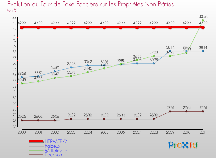 Evolution du taux de la taxe foncière sur les immeubles et terrains non batis pour HERMERAY et les communes proches Comparaison des taux de la taxe foncière sur les immeubles et terrains non batis pour HERMERAY et les communes voisines