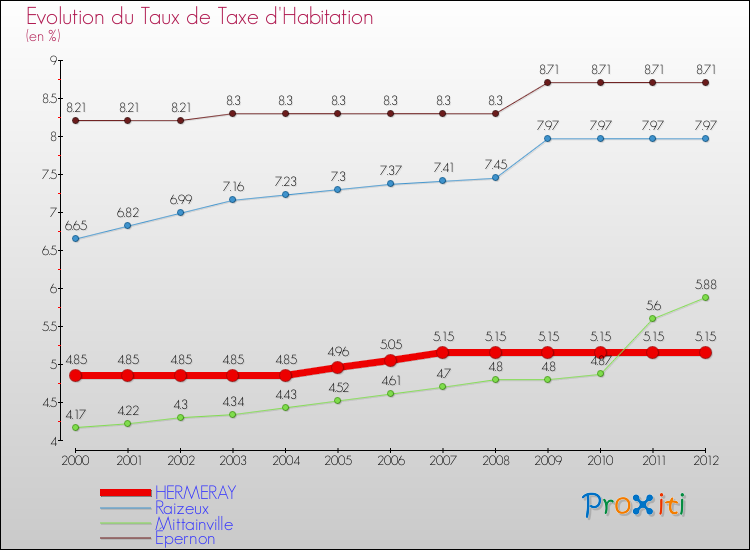 Evolution du taux de la taxe d'habitation pour HERMERAY et les communes proches Comparaison des taux de la taxe d'habitation pour HERMERAY et les communes voisines