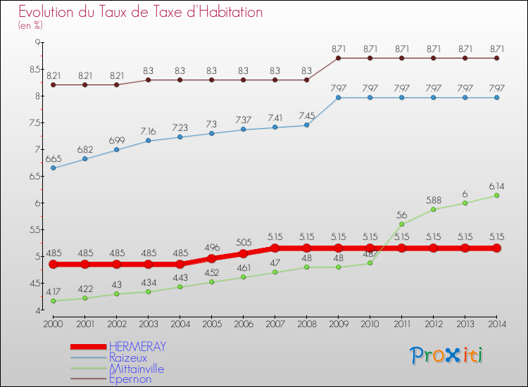 Evolution du taux de la taxe d'habitation pour HERMERAY et les communes proches de 2000 à 2014 Comparaison des taux de la taxe d'habitation pour HERMERAY et les communes voisines de 2000 à 2014