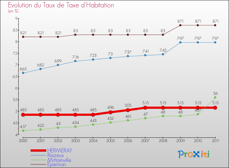 Evolution du taux de la taxe d'habitation pour HERMERAY et les communes proches Comparaison des taux de la taxe d'habitation pour HERMERAY et les communes voisines