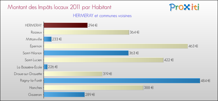 Montant des impôts locaux par Habitant pour HERMERAY et les communes proches Comparaison des impôts locaux par habitant pour HERMERAY et les communes voisines