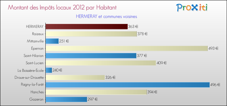Montant des impôts locaux par Habitant pour HERMERAY et les communes proches Comparaison des impôts locaux par habitant pour HERMERAY et les communes voisines