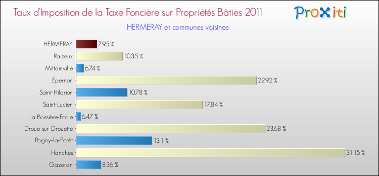 Taux d'imposition de la taxe foncière sur le bati 2011 pour HERMERAY et les communes proches Comparaison des taux d'imposition de la taxe foncière sur le bati 2011 pour HERMERAY et les communes voisines