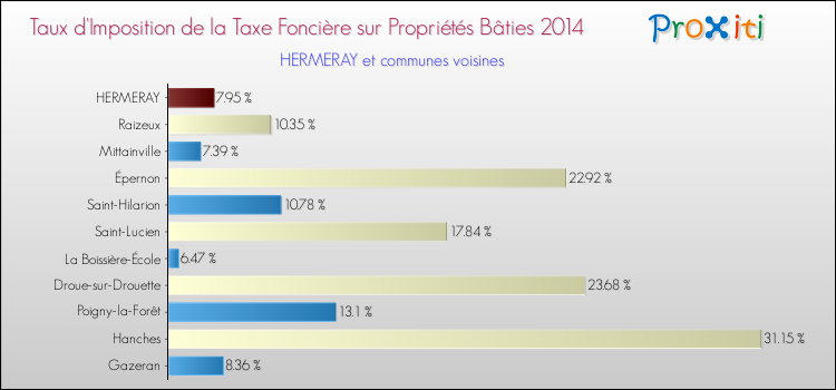 Taux d'imposition de la taxe foncière sur le bati 2014 pour HERMERAY et les communes proches Comparaison des taux d'imposition de la taxe foncière sur le bati 2014 pour HERMERAY et les communes voisines