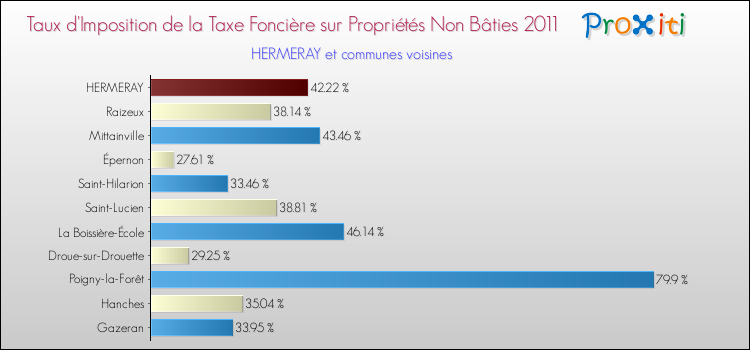 Taux d'imposition de la taxe foncière sur les immeubles et terrains non batis 2011 pour HERMERAY et les communes proches Comparaison des taux d'imposition de la taxe foncière sur les immeubles et terrains non batis 2011 pour HERMERAY et les communes voisines