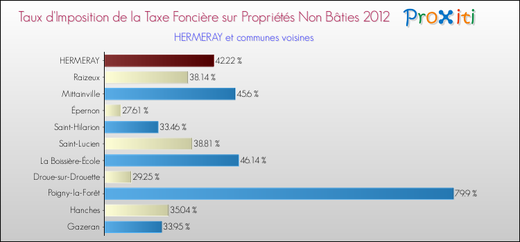 Taux d'imposition de la taxe foncière sur les immeubles et terrains non batis 2012 pour HERMERAY et les communes proches Comparaison des taux d'imposition de la taxe foncière sur les immeubles et terrains non batis 2012 pour HERMERAY et les communes voisines
