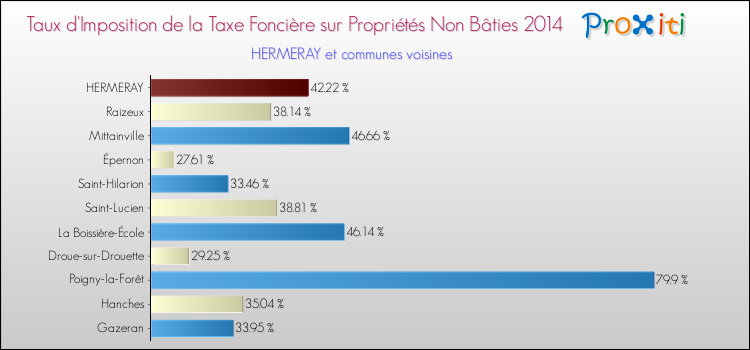 Taux d'imposition de la taxe foncière sur les immeubles et terrains non batis 2014 pour HERMERAY et les communes proches Comparaison des taux d'imposition de la taxe foncière sur les immeubles et terrains non batis 2014 pour HERMERAY et les communes voisines