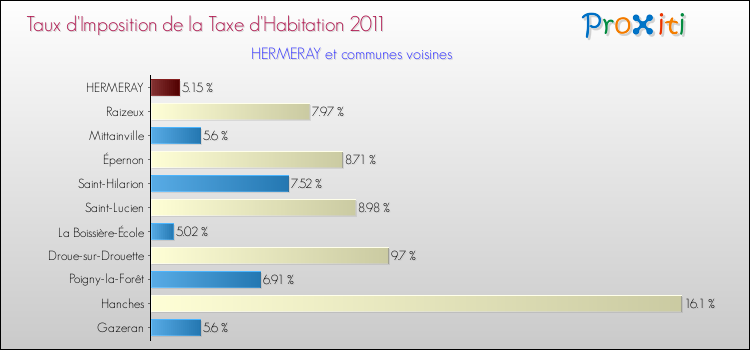 Taux d'imposition de la taxe d'habitation 2011 pour HERMERAY et les communes proches Comparaison des taux d'imposition de la taxe d'habitation 2011 pour HERMERAY et les communes voisines