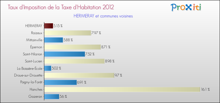 Taux d'imposition de la taxe d'habitation 2012 pour HERMERAY et les communes proches Comparaison des taux d'imposition de la taxe d'habitation 2012 pour HERMERAY et les communes voisines