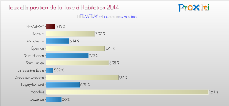 Taux d'imposition de la taxe d'habitation 2014 pour HERMERAY et les communes proches Comparaison des taux d'imposition de la taxe d'habitation 2014 pour HERMERAY et les communes voisines