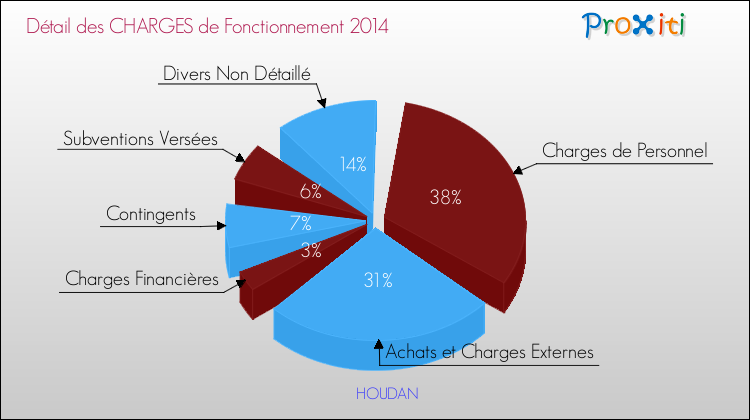 Décomposition des Charges de Fonctionnement 2014 de la commune de HOUDAN Charges de Fonctionnement 2014 pour la commune de HOUDAN