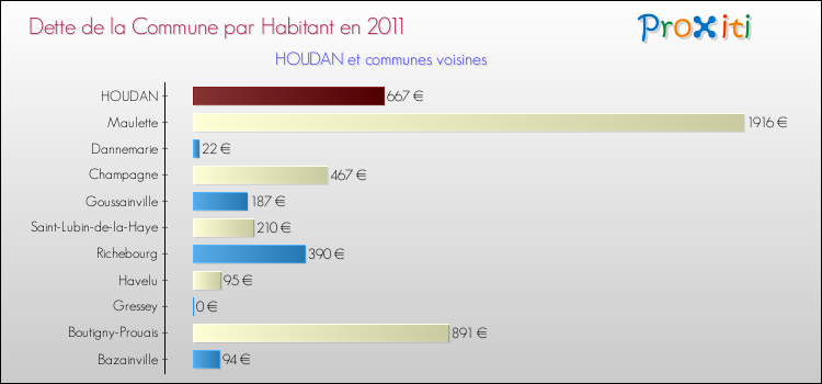 Dette par habitant de la commune en 2011 pour HOUDAN et les communes proches Comparaison de la dette par habitant de la commune en 2011 pour HOUDAN et les communes voisines