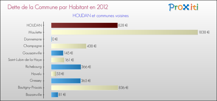 Dette par habitant de la commune en 2012 pour HOUDAN et les communes proches Comparaison de la dette par habitant de la commune en 2012 pour HOUDAN et les communes voisines