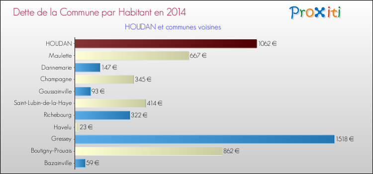 Dette par habitant de la commune en 2014 pour HOUDAN et les communes proches Comparaison de la dette par habitant de la commune en 2014 pour HOUDAN et les communes voisines