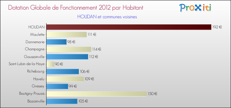 Montant des dotations globales de fonctionnement DGF par Habitant pour HOUDAN et les communes proches Comparaison des des dotations globales de fonctionnement DGF par habitant pour HOUDAN et les communes voisines