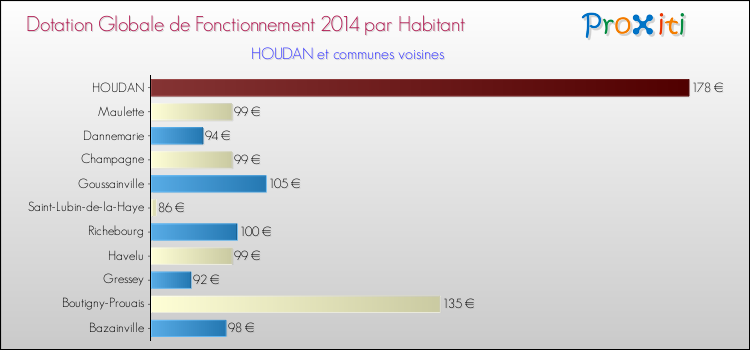 Montant des dotations globales de fonctionnement DGF par Habitant pour HOUDAN et les communes proches en 2014. Comparaison des des dotations globales de fonctionnement DGF par habitant pour HOUDAN et les communes voisines en 2014.