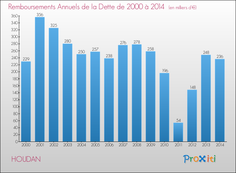 Evolution de l'annuité de la dette pour la commune de HOUDAN de 2000 à 2014 Annuités de la dette pour HOUDAN de 2000 à 2014