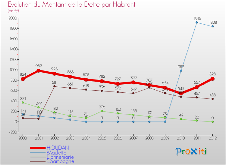 Evolution de la dette par habitant pour la commune de HOUDAN et les communes proches de 2000 à 2012 Comparaison de la dette par habitant pour HOUDAN et les communes voisines de 2000 à 2012