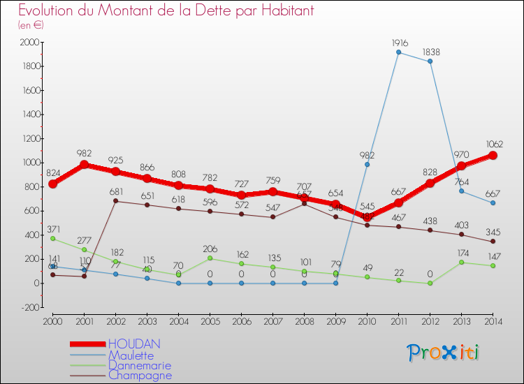 Evolution de la dette par habitant pour la commune de HOUDAN et les communes proches de 2000 à 2014 Comparaison de la dette par habitant pour HOUDAN et les communes voisines de 2000 à 2014