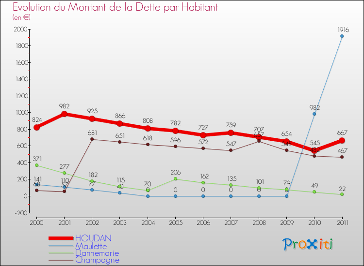 Evolution de la dette par habitant pour la commune de HOUDAN et les communes proches Comparaison de la dette par habitant pour HOUDAN et les communes voisines