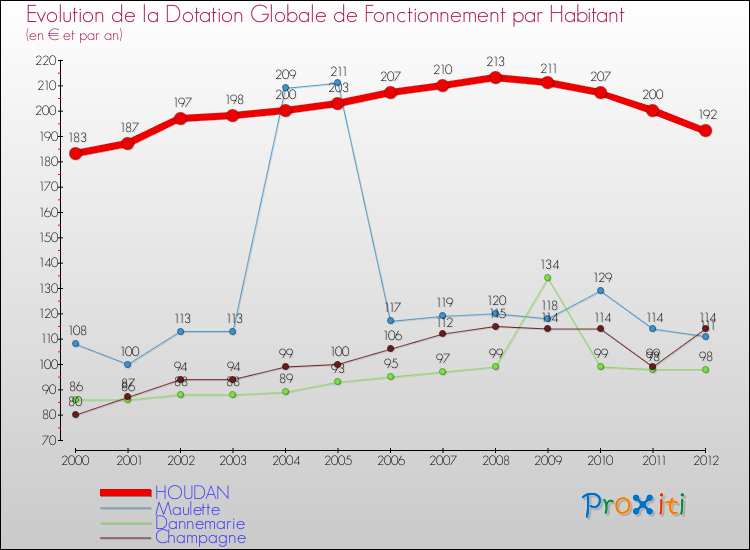 Evolution et montant de la dotation globale de fonctionnement par Habitant pour HOUDAN et les communes proches Comparaison des dotations globales de fonctionnement par habitant pour HOUDAN et les communes voisines