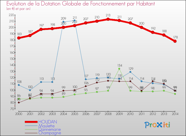 Evolution et montant de la dotation globale de fonctionnement par Habitant pour HOUDAN et les communes proches de 2000 à 2014. Comparaison des dotations globales de fonctionnement par habitant pour HOUDAN et les communes voisines de 2000 à 2014.