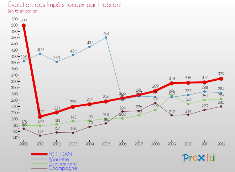 Evolution et montant des impôts locaux par Habitant pour HOUDAN et les communes proches Comparaison des impôts locaux par habitant pour HOUDAN et les communes voisines
