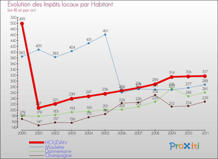 Evolution et montant des impôts locaux par Habitant pour HOUDAN et les communes proches Comparaison des impôts locaux par habitant pour HOUDAN et les communes voisines