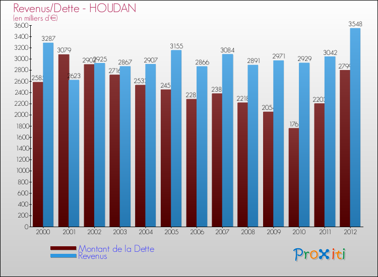 Evolution comparée de la dette et des revenus pour la commune de HOUDAN de 2000 à 2012 Comparaison de la dette et des revenus pour HOUDAN de 2000 à 2012