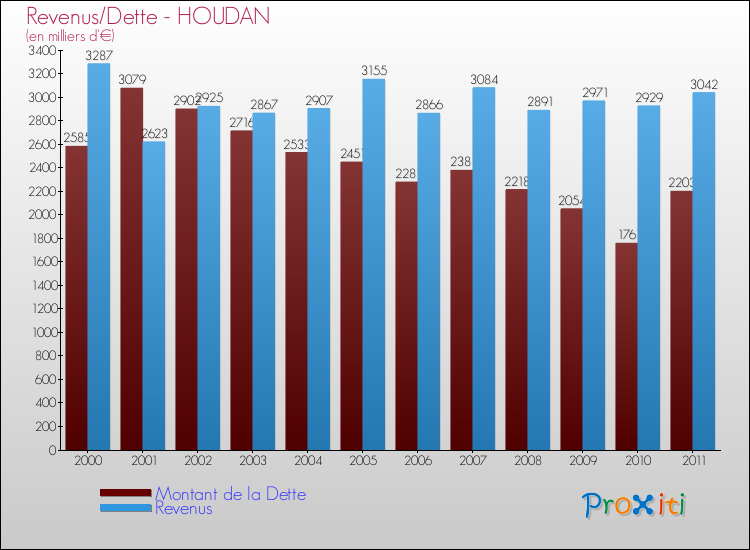 Evolution comparée de la dette et des revenus pour la commune de HOUDAN de 2000 à 2011 Comparaison de la dette et des revenus pour HOUDAN de 2000 à 2011