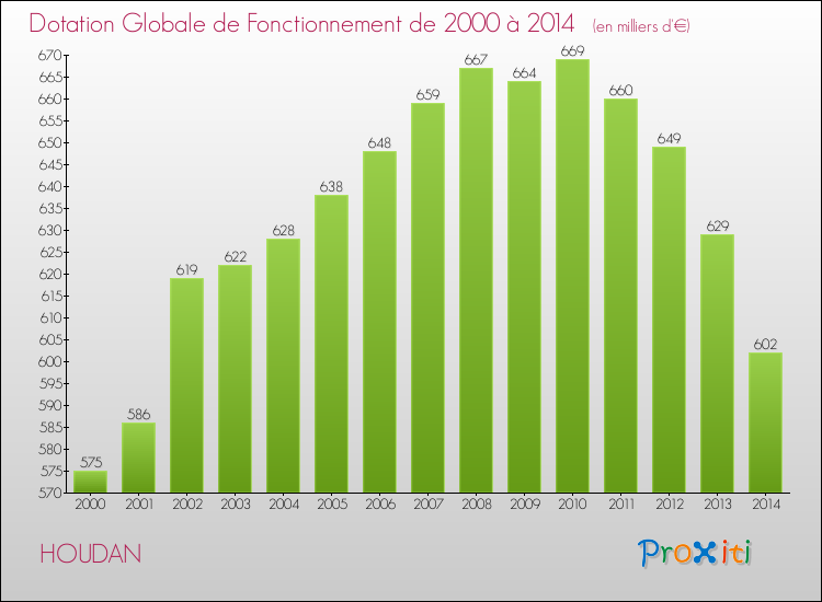 Evolution du montant de la Dotation Globale de Fonctionnement pour la commune de HOUDAN de 2000 à 2014 Evolution du montant de la Dotation Globale de Fonctionnement pour HOUDAN de 2000 à 2014