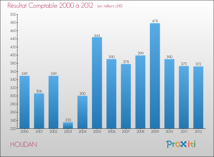 Evolution du résultat comptable pour la commune de HOUDAN de 2000 à 2012 Evolution du résultat comptable pour HOUDAN de 2000 à 2012