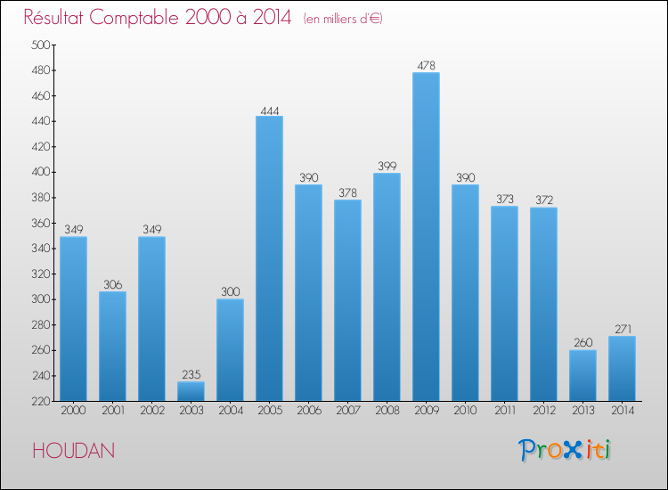 Evolution du résultat comptable pour la commune de HOUDAN de 2000 à 2014 Evolution du résultat comptable pour HOUDAN de 2000 à 2014