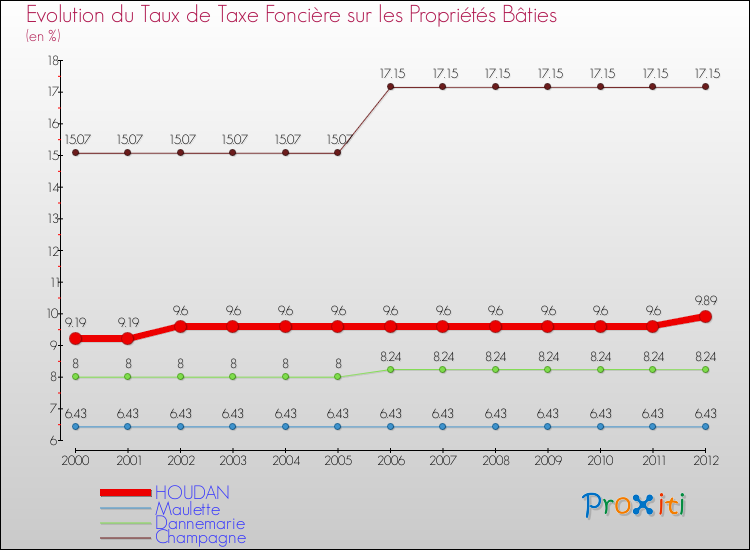 Evolution du taux de la taxe foncière sur le bati pour HOUDAN et les communes proches de 2000 à 2012 Comparaison des taux de taxe foncière sur le bati pour HOUDAN et les communes voisines de 2000 à 2012
