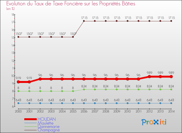 Evolution du taux de la taxe foncière sur le bati pour HOUDAN et les communes proches de 2000 à 2014 Comparaison des taux de taxe foncière sur le bati pour HOUDAN et les communes voisines de 2000 à 2014
