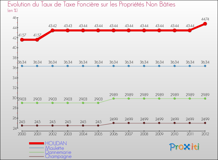 Evolution du taux de la taxe foncière sur les immeubles et terrains non batis pour HOUDAN et les communes proches de 2000 à 2012 Comparaison des taux de la taxe foncière sur les immeubles et terrains non batis pour HOUDAN et les communes voisines de 2000 à 2012