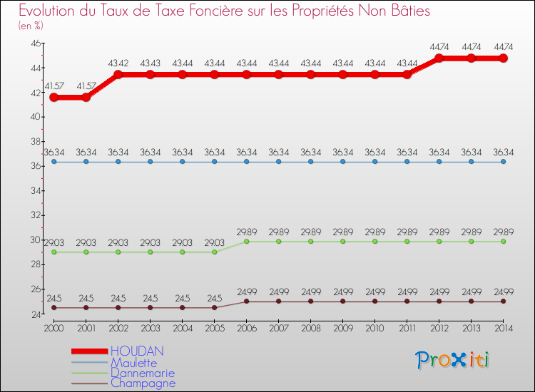 Evolution du taux de la taxe foncière sur les immeubles et terrains non batis pour HOUDAN et les communes proches de 2000 à 2014 Comparaison des taux de la taxe foncière sur les immeubles et terrains non batis pour HOUDAN et les communes voisines de 2000 à 2014