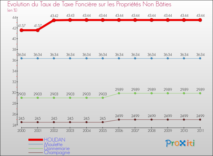 Evolution du taux de la taxe foncière sur les immeubles et terrains non batis pour HOUDAN et les communes proches Comparaison des taux de la taxe foncière sur les immeubles et terrains non batis pour HOUDAN et les communes voisines