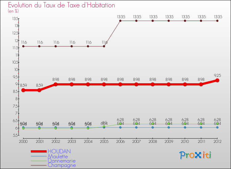 Evolution du taux de la taxe d'habitation pour HOUDAN et les communes proches Comparaison des taux de la taxe d'habitation pour HOUDAN et les communes voisines
