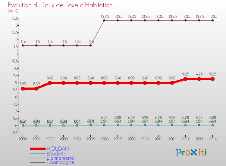 Evolution du taux de la taxe d'habitation pour HOUDAN et les communes proches de 2000 à 2014 Comparaison des taux de la taxe d'habitation pour HOUDAN et les communes voisines de 2000 à 2014