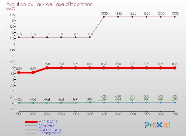 Evolution du taux de la taxe d'habitation pour HOUDAN et les communes proches Comparaison des taux de la taxe d'habitation pour HOUDAN et les communes voisines