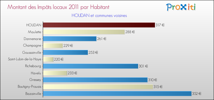 Montant des impôts locaux par Habitant pour HOUDAN et les communes proches Comparaison des impôts locaux par habitant pour HOUDAN et les communes voisines