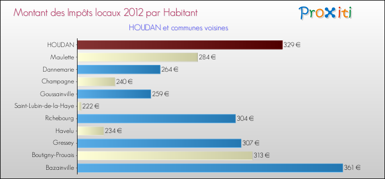 Montant des impôts locaux par Habitant pour HOUDAN et les communes proches Comparaison des impôts locaux par habitant pour HOUDAN et les communes voisines
