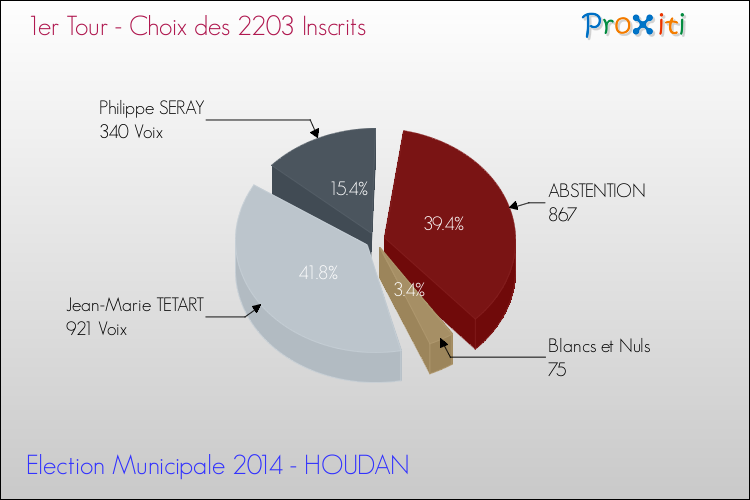 Résultats par rapport aux inscrits au 1er Tour des Elections Municipales 2014 de la commune de HOUDAN Elections Municipales 2014 - Résultats par rapport aux inscrits au 1er Tour pour la commune de HOUDAN